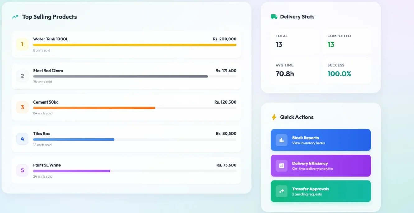Chart.js analytics