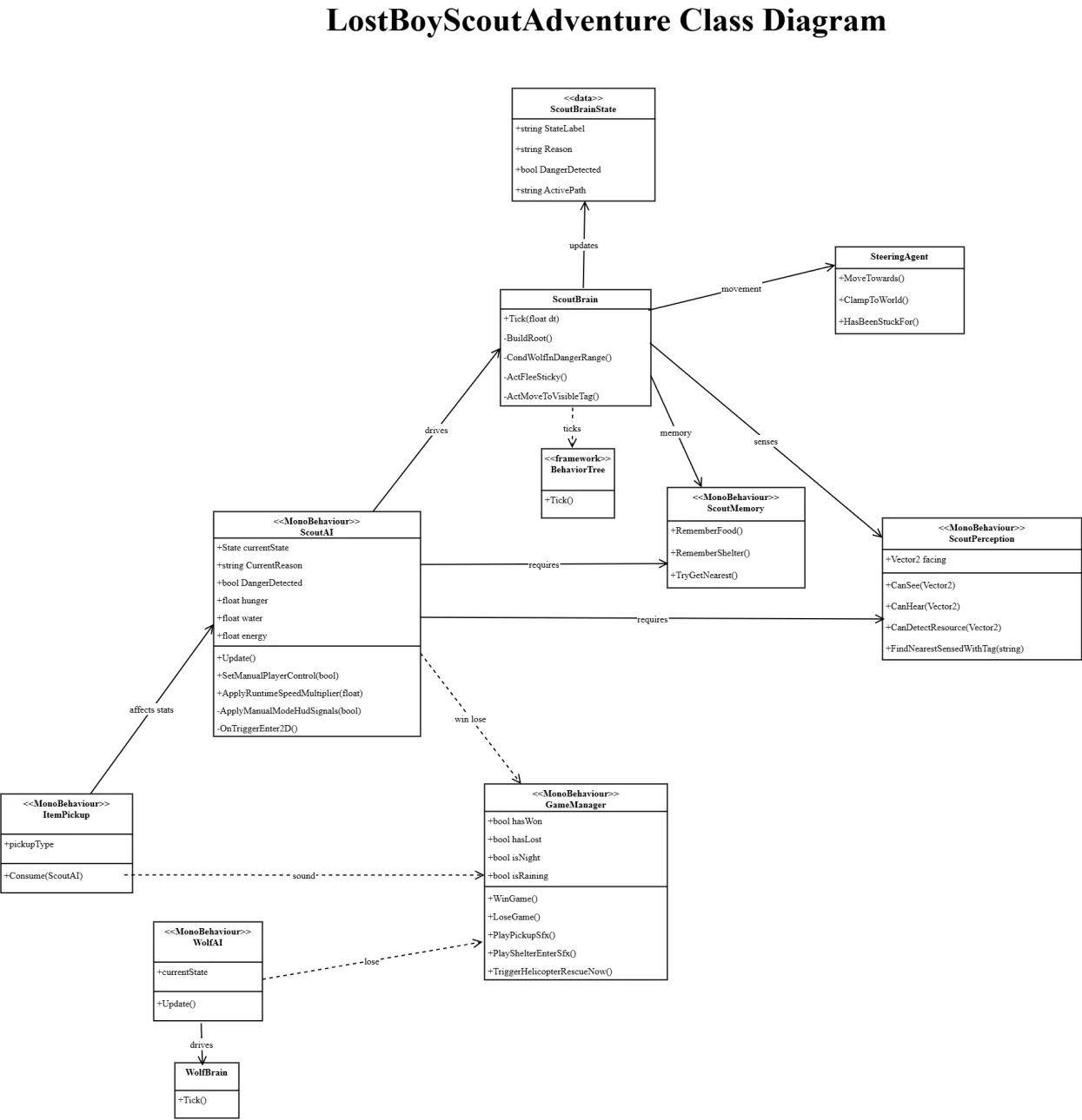 Class diagram of scout predators and managers