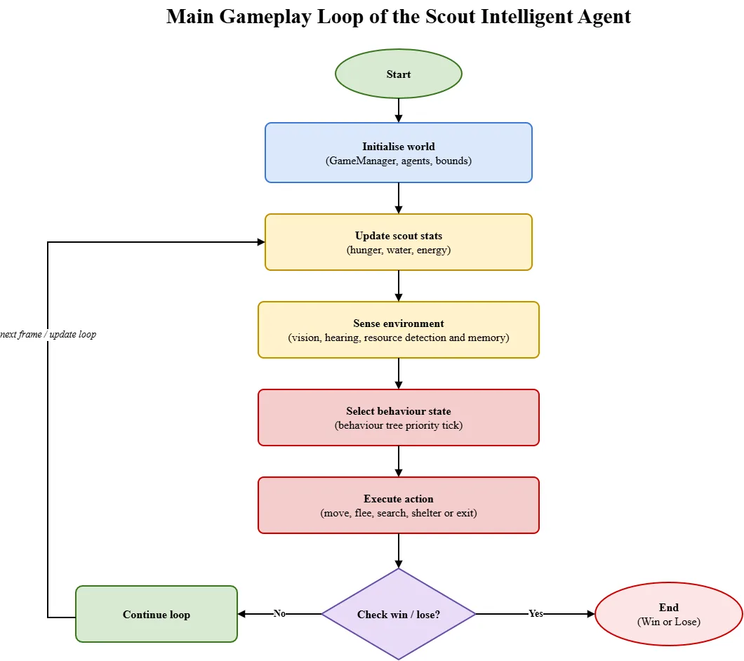 Runtime game flowchart