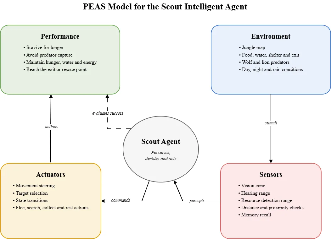P.E.A.S model for the scout agent