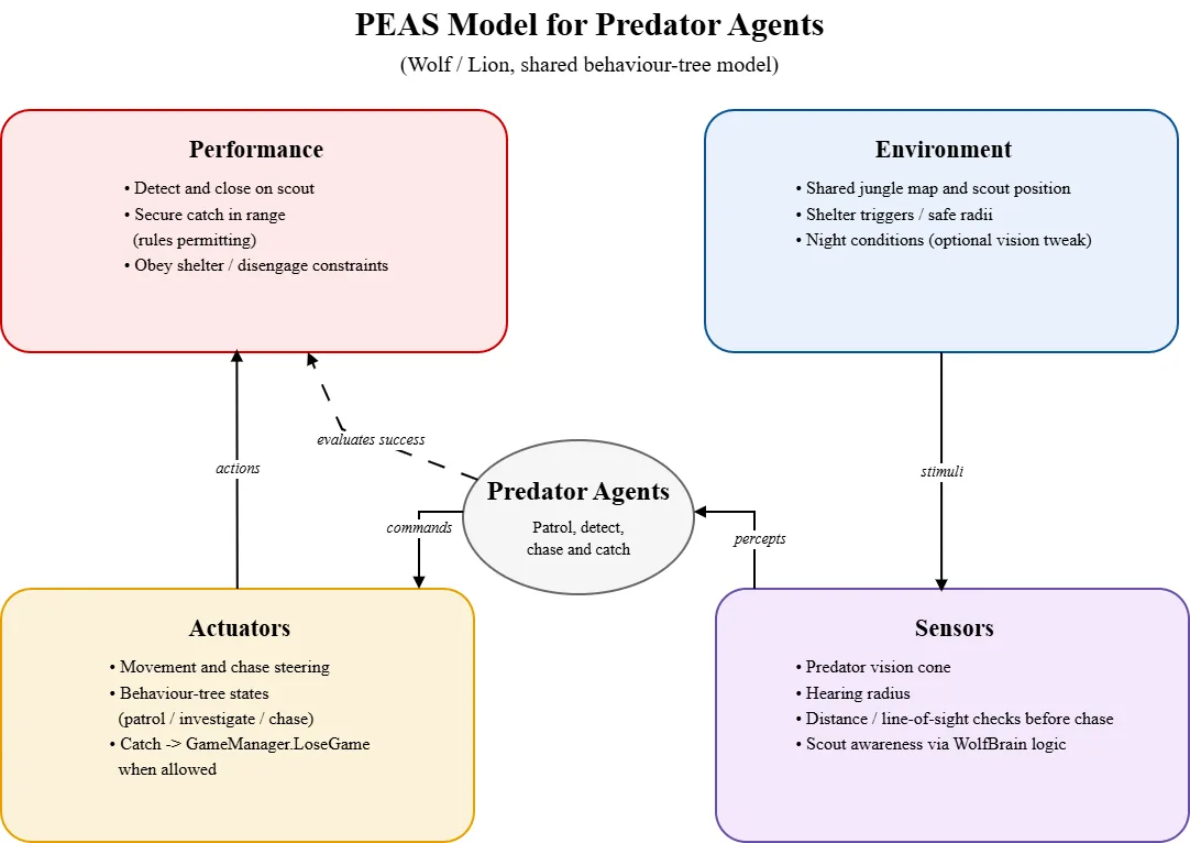 P.E.A.S model for wolf and lion agents