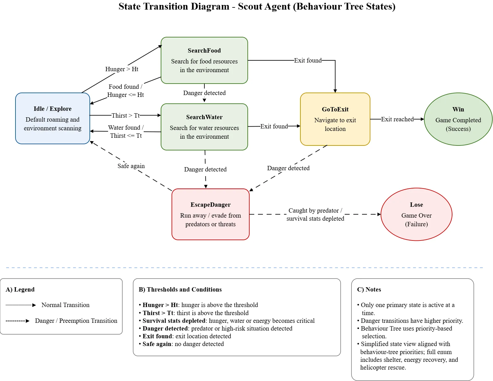 Scout state transition diagram