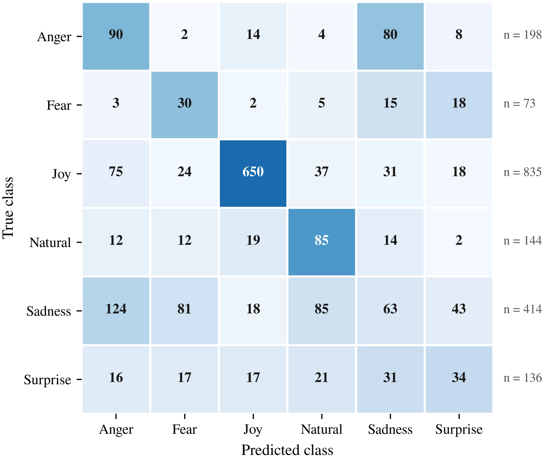 Confusion matrix for FER evaluation