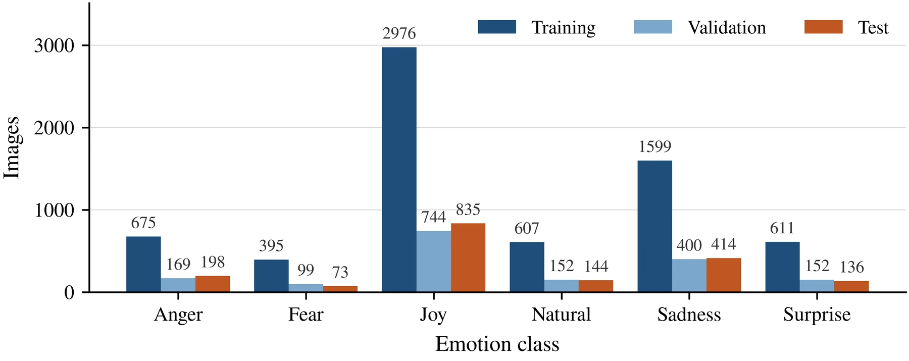 Dataset class distribution chart