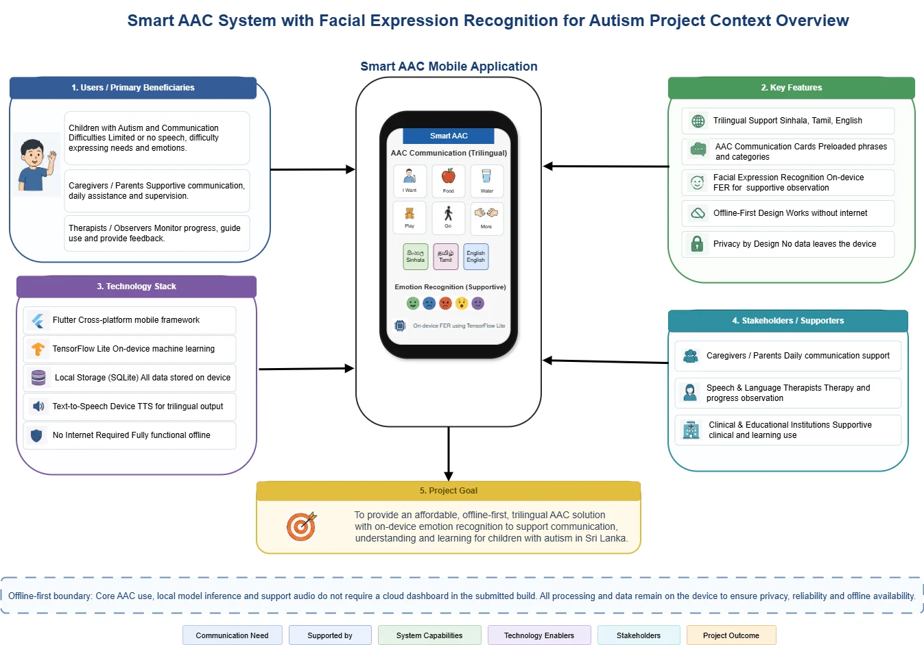 Problem context diagram