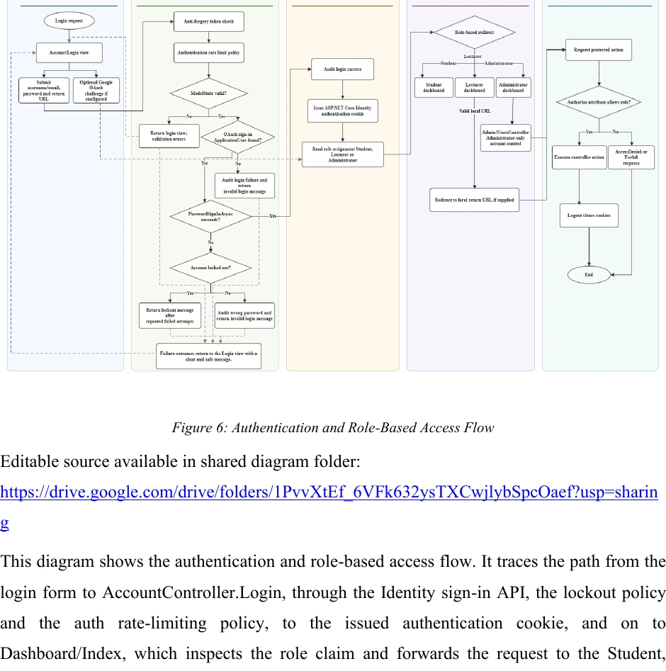 Auth flow diagram