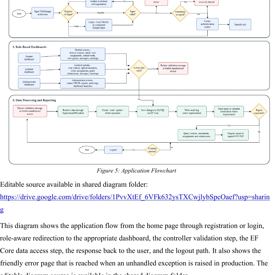 Application flowchart
